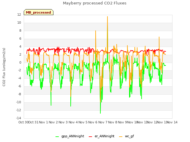 plot of Mayberry processed CO2 Fluxes