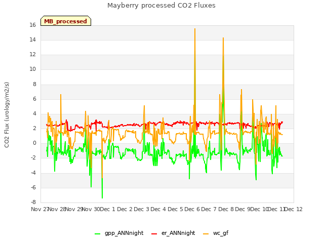 plot of Mayberry processed CO2 Fluxes