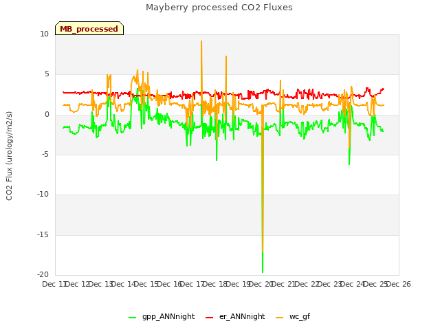 plot of Mayberry processed CO2 Fluxes