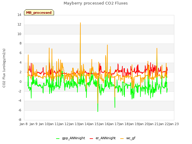 plot of Mayberry processed CO2 Fluxes