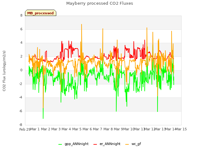 plot of Mayberry processed CO2 Fluxes