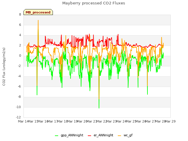 plot of Mayberry processed CO2 Fluxes