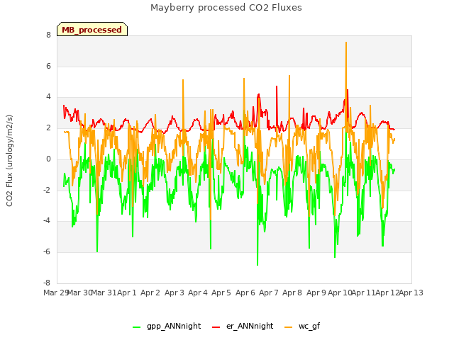 plot of Mayberry processed CO2 Fluxes