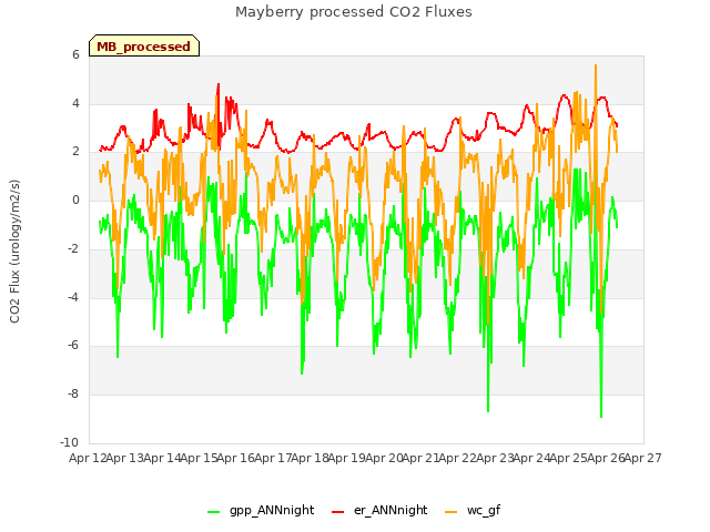 plot of Mayberry processed CO2 Fluxes