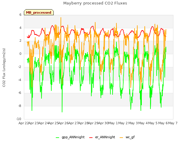 plot of Mayberry processed CO2 Fluxes