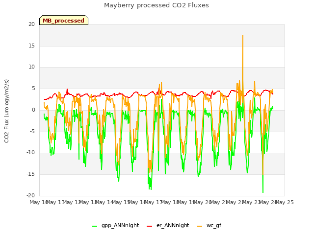 plot of Mayberry processed CO2 Fluxes