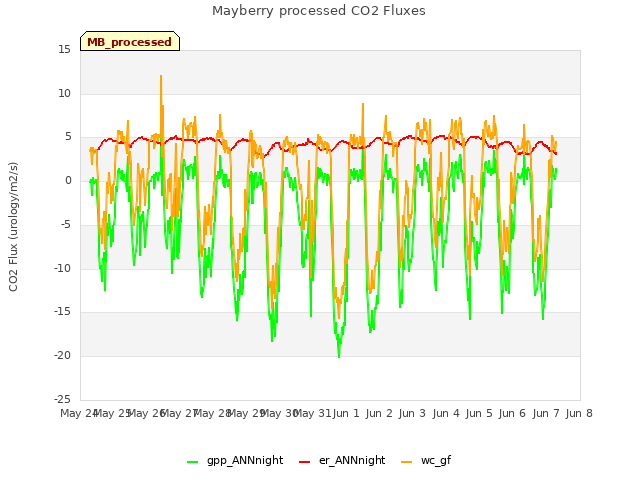 plot of Mayberry processed CO2 Fluxes
