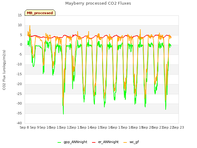 plot of Mayberry processed CO2 Fluxes