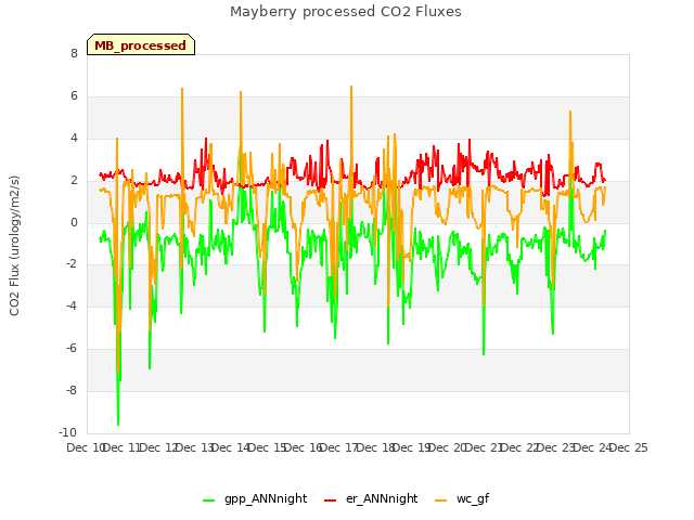 plot of Mayberry processed CO2 Fluxes