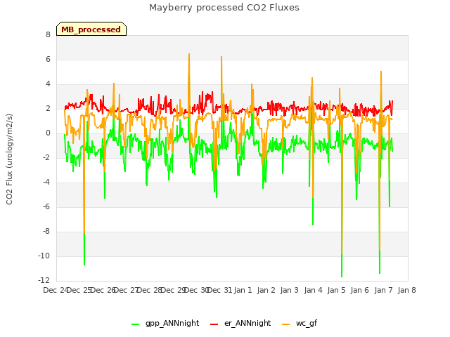 plot of Mayberry processed CO2 Fluxes