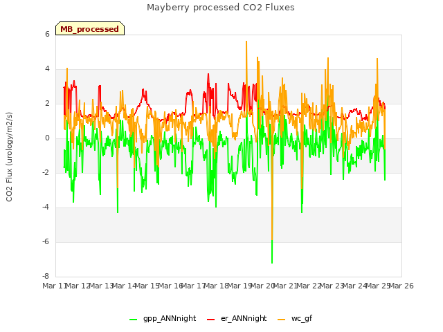 plot of Mayberry processed CO2 Fluxes