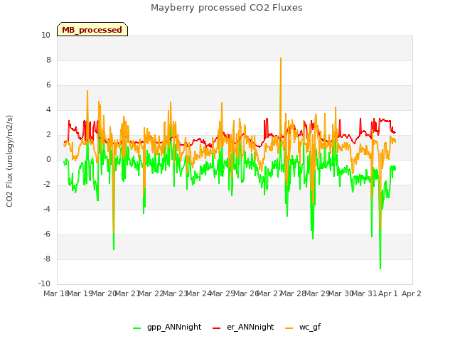 plot of Mayberry processed CO2 Fluxes