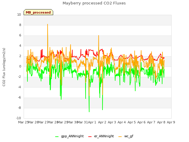 plot of Mayberry processed CO2 Fluxes