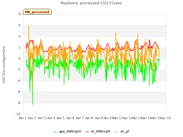 plot of Mayberry processed CO2 Fluxes