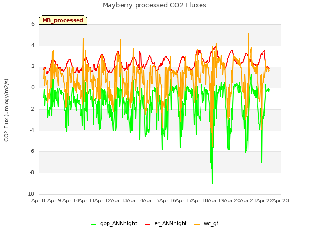 plot of Mayberry processed CO2 Fluxes