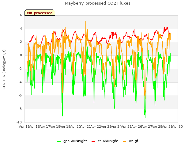 plot of Mayberry processed CO2 Fluxes
