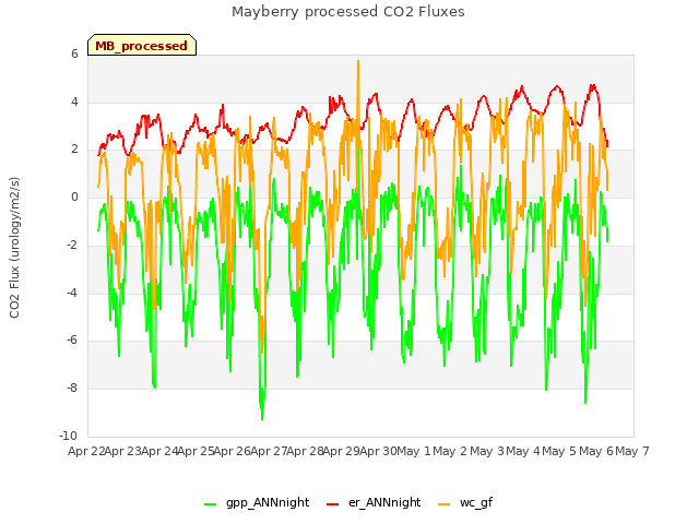 plot of Mayberry processed CO2 Fluxes