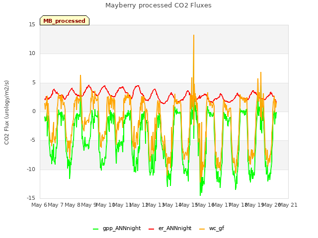 plot of Mayberry processed CO2 Fluxes