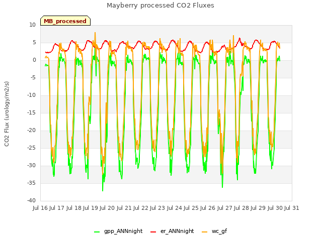 plot of Mayberry processed CO2 Fluxes