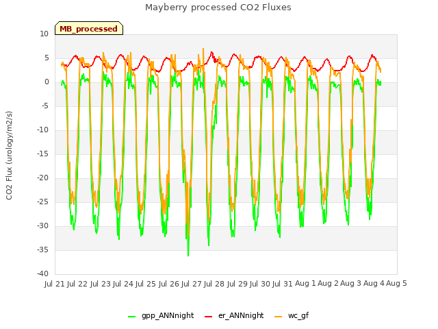 plot of Mayberry processed CO2 Fluxes