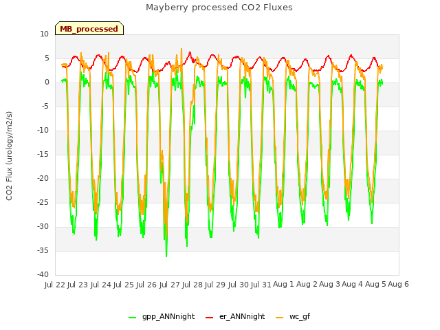 plot of Mayberry processed CO2 Fluxes