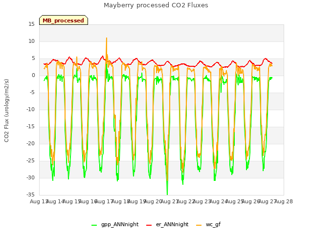plot of Mayberry processed CO2 Fluxes