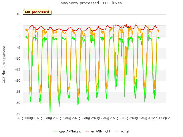 plot of Mayberry processed CO2 Fluxes