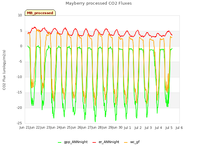 plot of Mayberry processed CO2 Fluxes