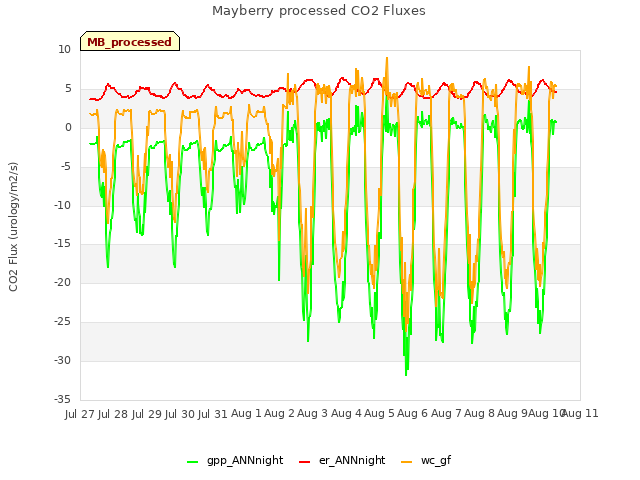 plot of Mayberry processed CO2 Fluxes