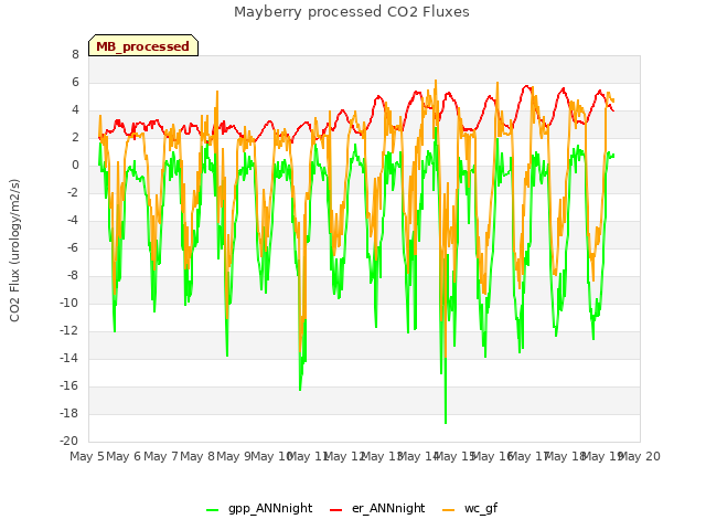 plot of Mayberry processed CO2 Fluxes