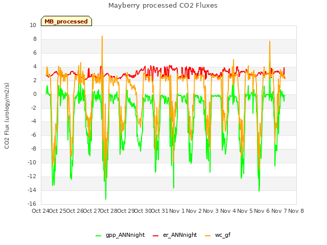 plot of Mayberry processed CO2 Fluxes
