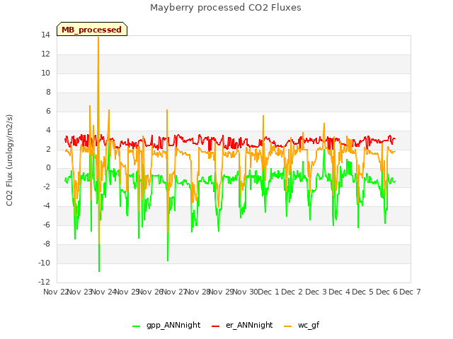 plot of Mayberry processed CO2 Fluxes
