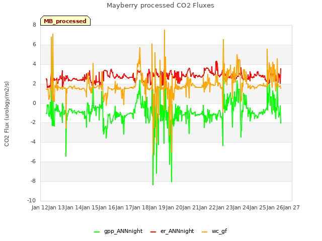 plot of Mayberry processed CO2 Fluxes