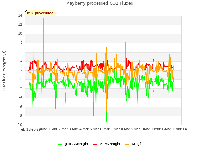 plot of Mayberry processed CO2 Fluxes