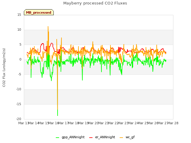 plot of Mayberry processed CO2 Fluxes