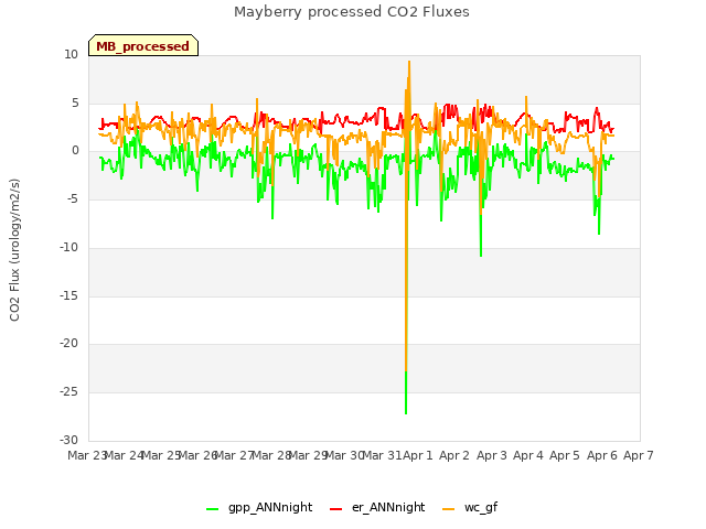 plot of Mayberry processed CO2 Fluxes