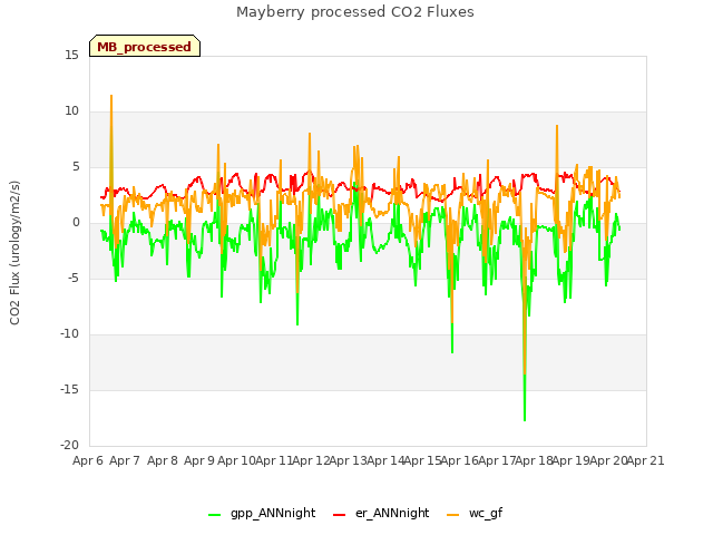 plot of Mayberry processed CO2 Fluxes