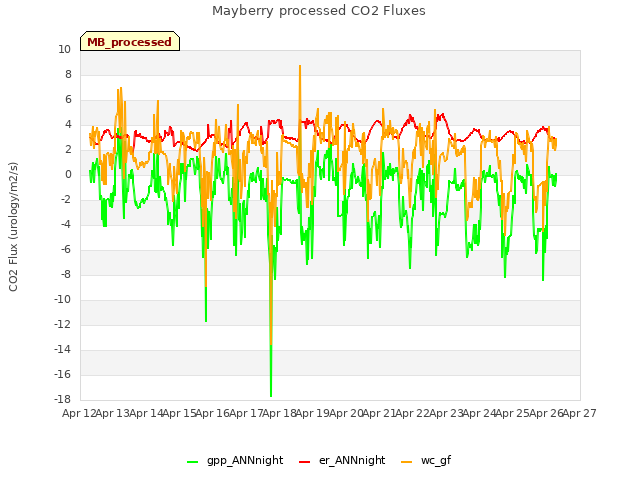 plot of Mayberry processed CO2 Fluxes