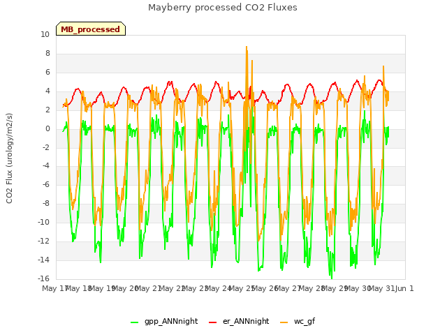 plot of Mayberry processed CO2 Fluxes