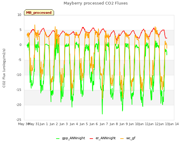 plot of Mayberry processed CO2 Fluxes