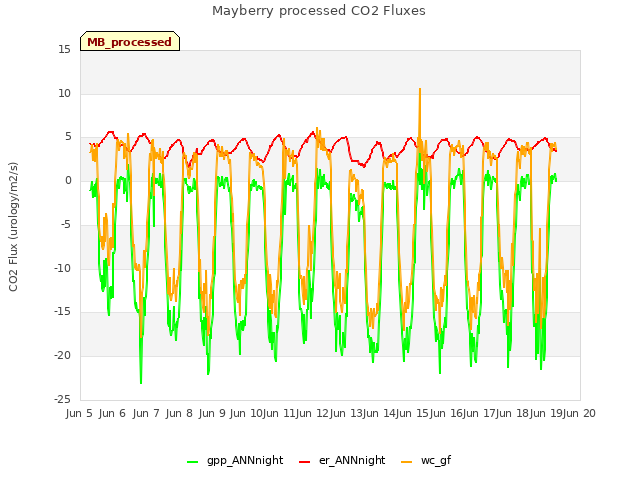 plot of Mayberry processed CO2 Fluxes
