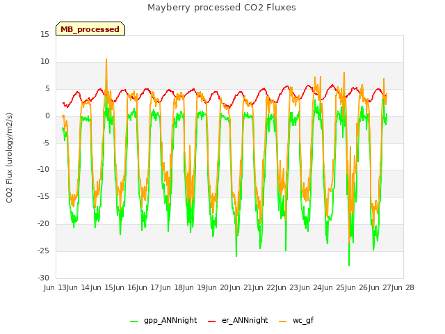 plot of Mayberry processed CO2 Fluxes