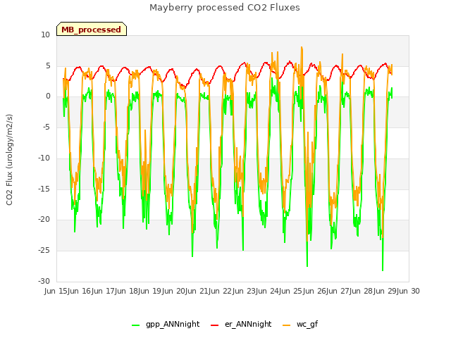plot of Mayberry processed CO2 Fluxes