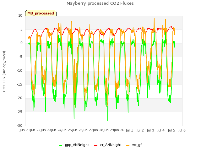 plot of Mayberry processed CO2 Fluxes