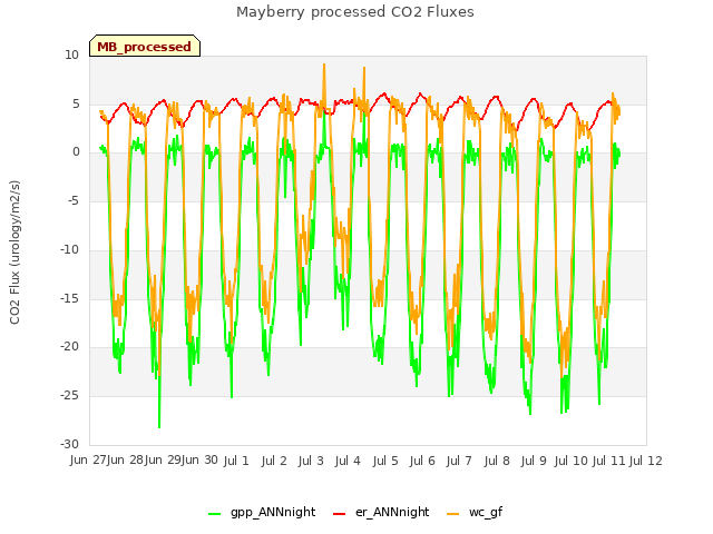 plot of Mayberry processed CO2 Fluxes