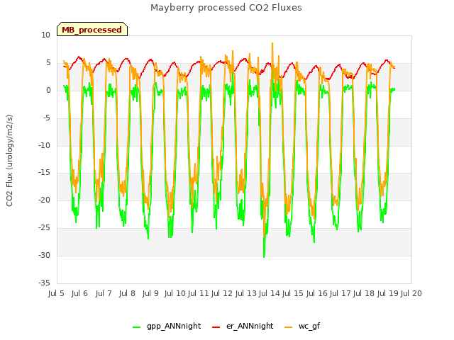plot of Mayberry processed CO2 Fluxes