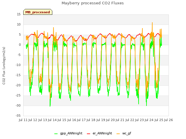 plot of Mayberry processed CO2 Fluxes