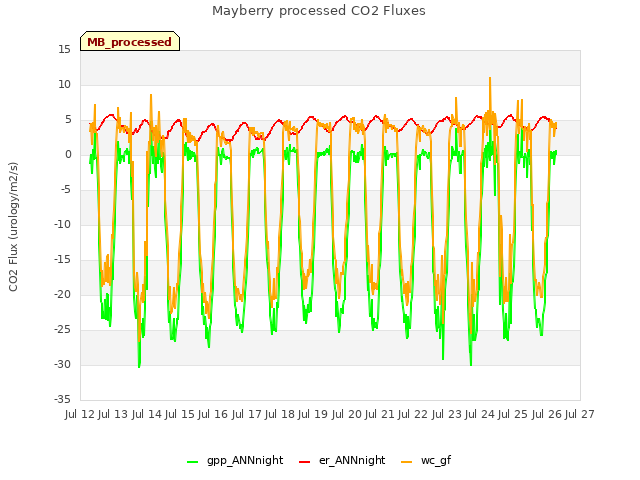 plot of Mayberry processed CO2 Fluxes