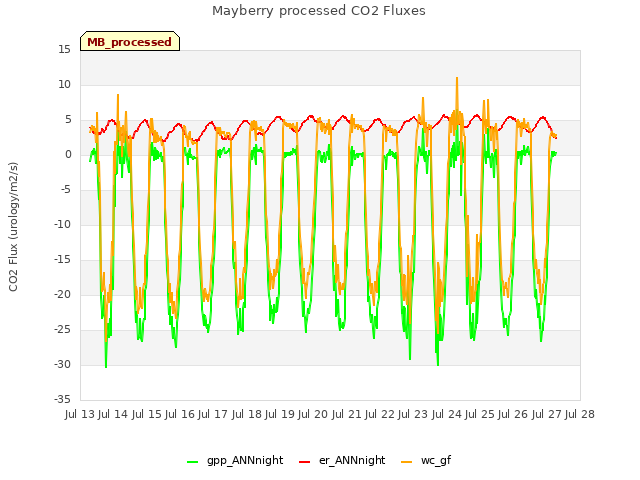 plot of Mayberry processed CO2 Fluxes