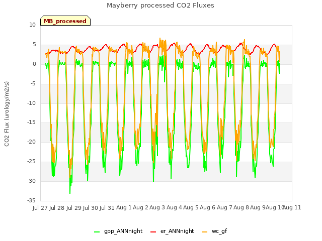 plot of Mayberry processed CO2 Fluxes